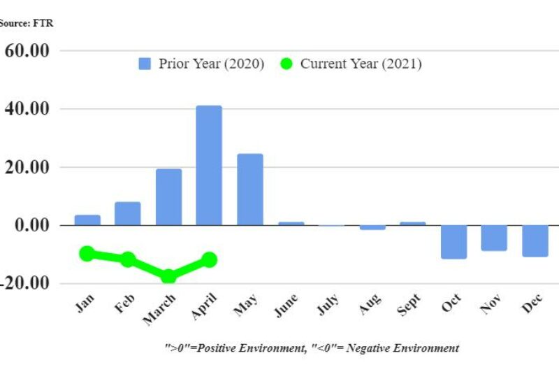 Shippers’ conditions bounced in April from record lows article image