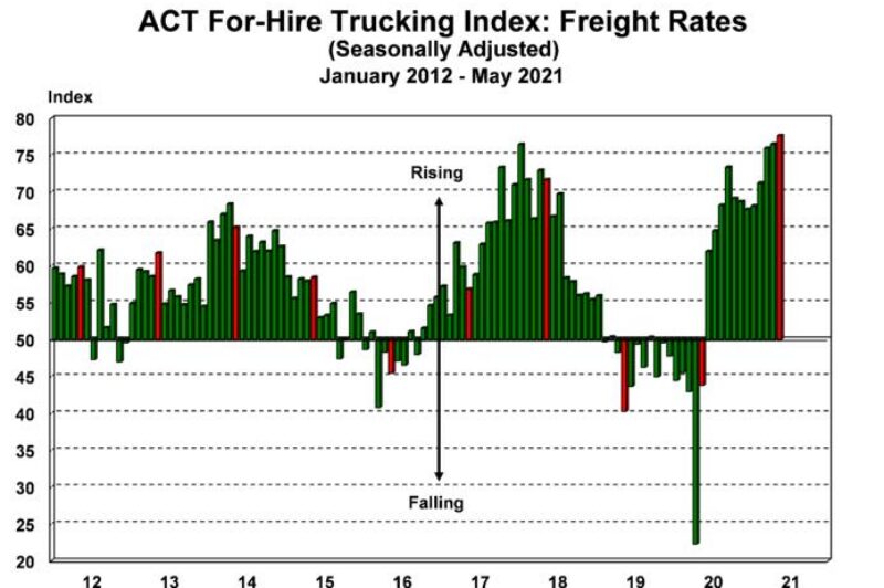 Volumes slip, but rates remain at record highs: ACT article image