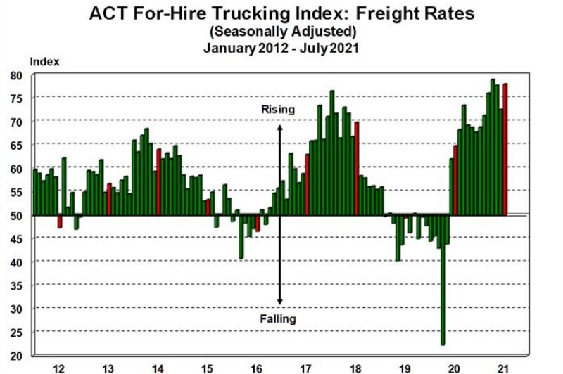 Chart showing freight rates