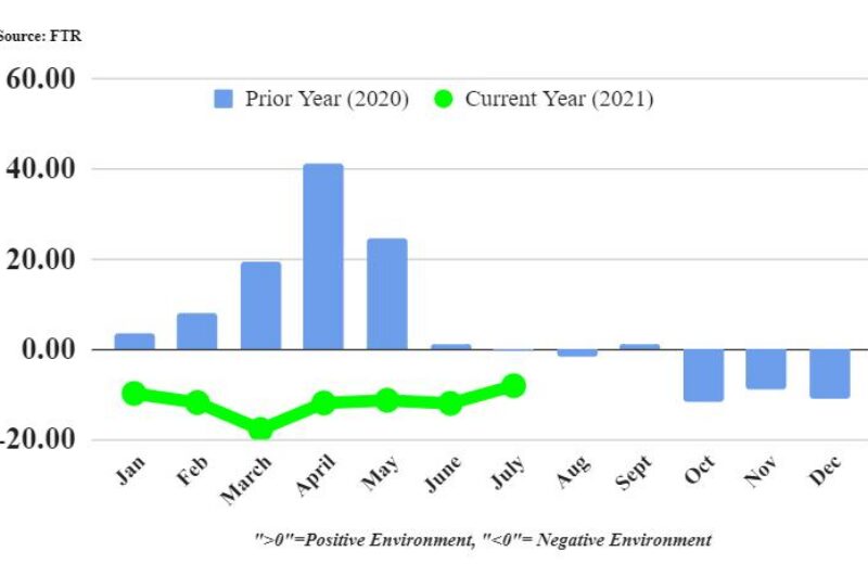 Chart showing shipper conditions