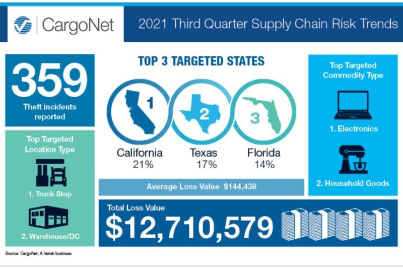 CargoNet warns of high theft activity in fourth quarter article image