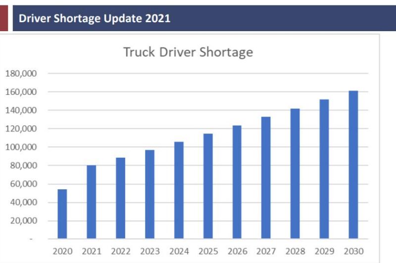Driver shortage graph