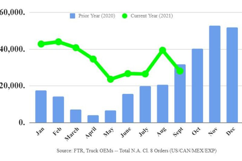 Chart showing Class 8 orders