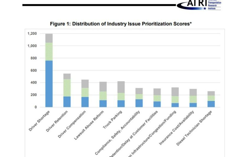 Chart showing top industry concerns