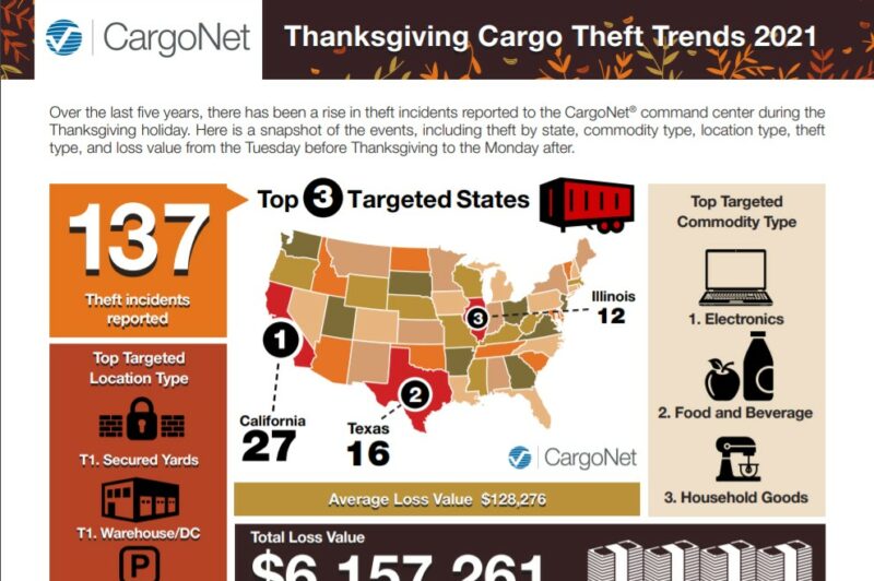 Cargo theft risk high during U.S. Thanksgiving article image