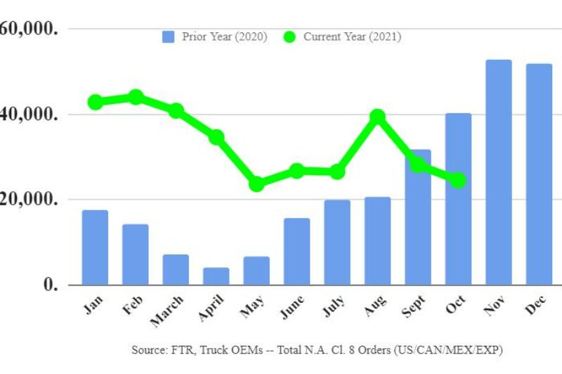 Class 8 truck order graph