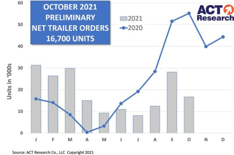 Trailer orders slump in October as OEMs remain cautious in taking orders article image