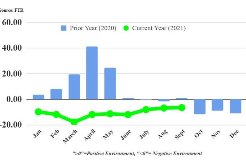 chart showing shippers conditions index