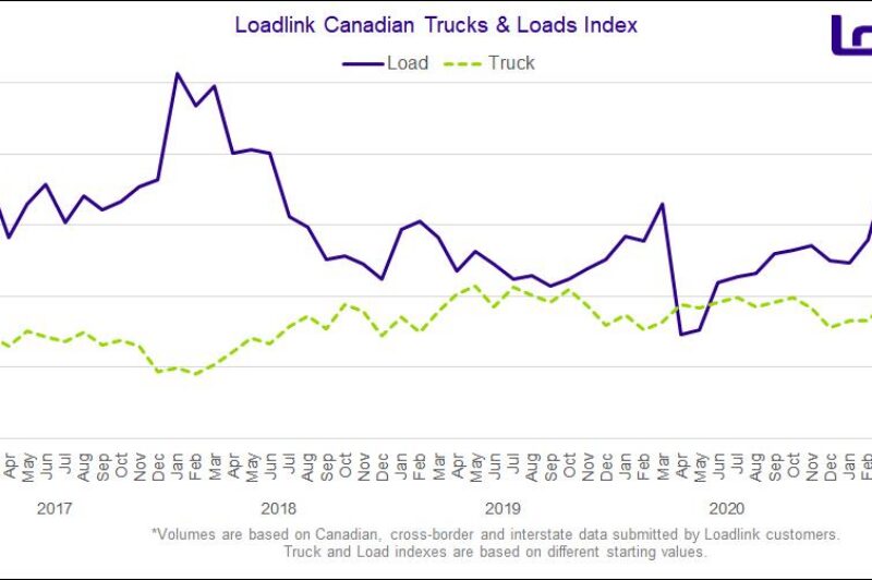Loads surge, capacity tightens on Canadian spot market article image