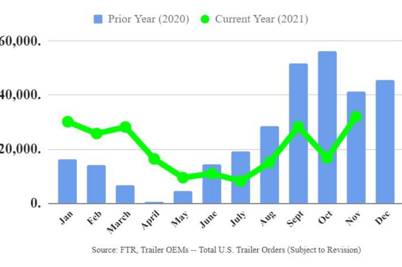 Trailer orders bounce as OEMs open more ’22 build slots article image