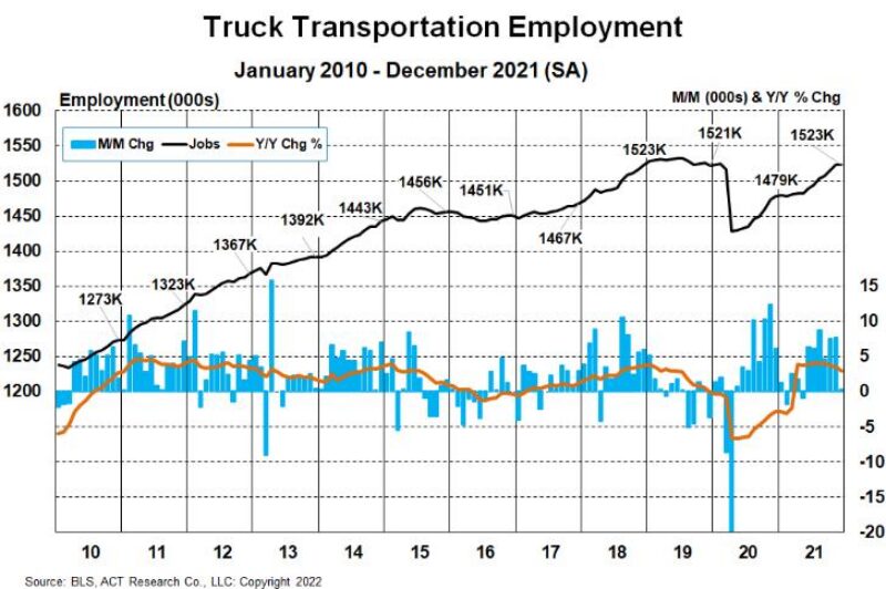 Omicron to keep freight markets “tighter for longer”: ACT Research article image