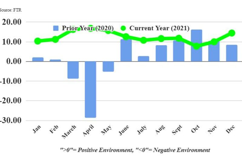 FTR trucking conditions chart