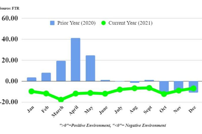 Shippers saw relief in December due to short-lived fuel pullback article image