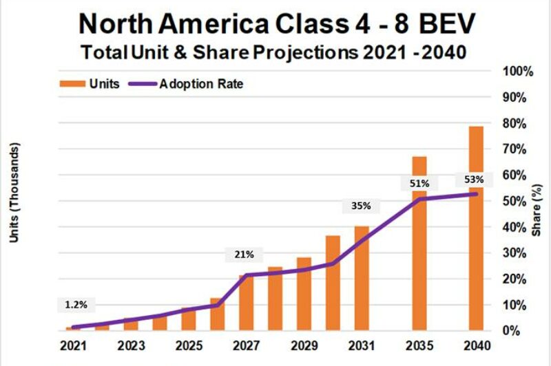 ACT Research plots out battery-electric vehicle adoption rates article image