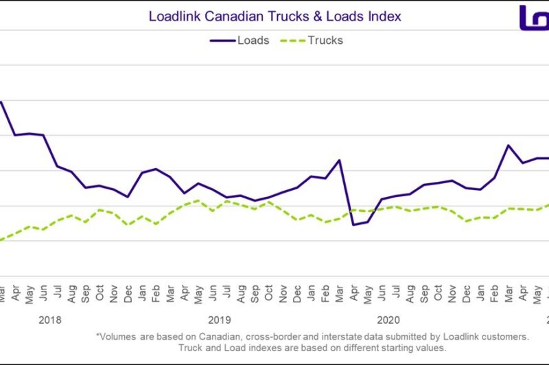 Canada’s spot market load volumes ‘literally off the charts’ article image