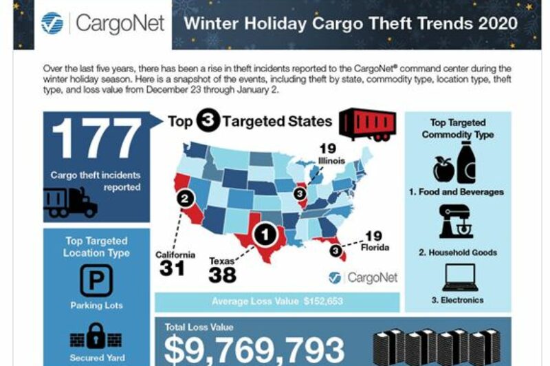 CargoNet: Brace for holiday theft surge article image