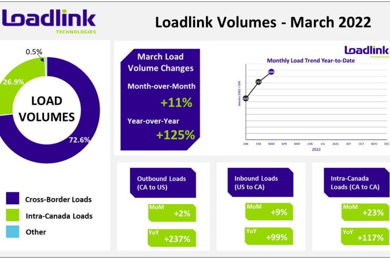 Canada’s spot market load volumes remain at record levels article image
