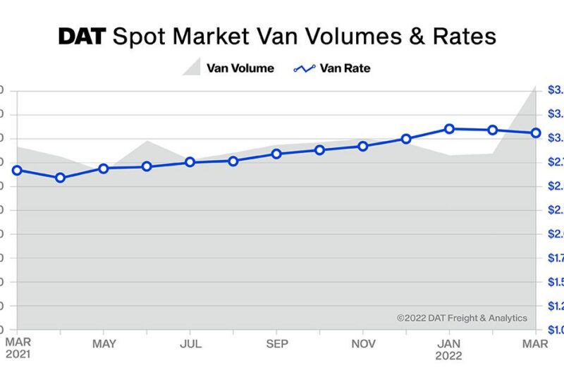 U.S. spot market cooling article image