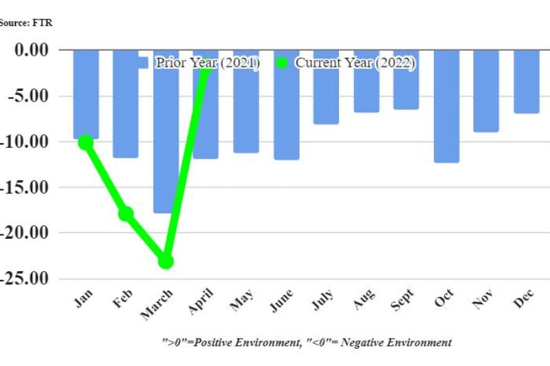 Shipper Conditions chart
