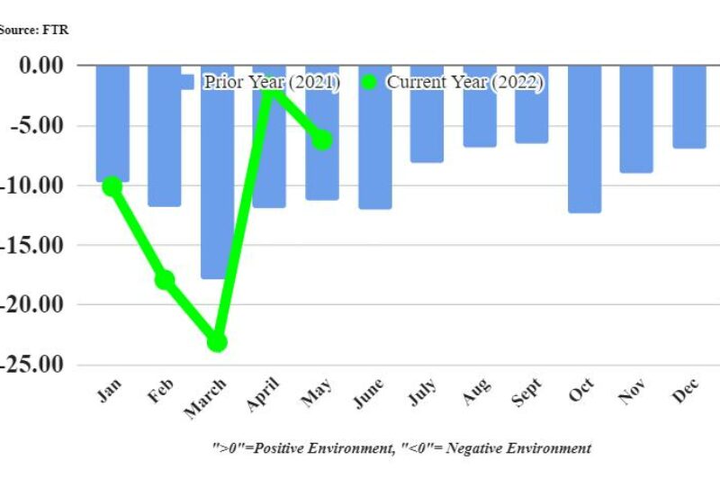 U.S. shippers see worsening conditions article image