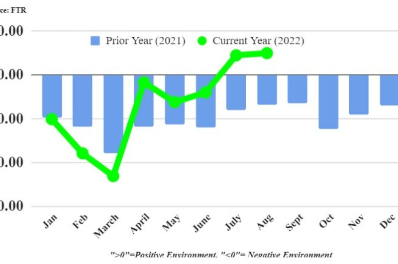 FTR shipper's index for August 2022
