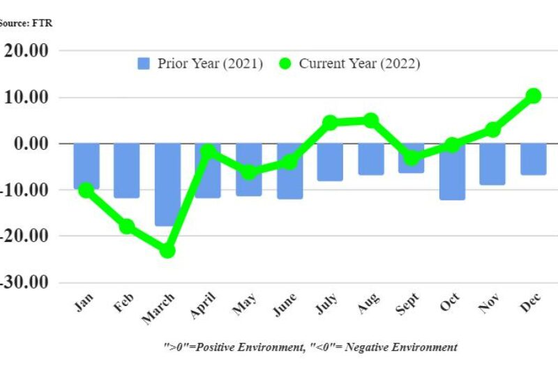 Shipper conditions see best month in nearly three years article image