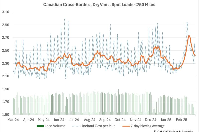 Volatile spot market tells the tale of tariff threats article image